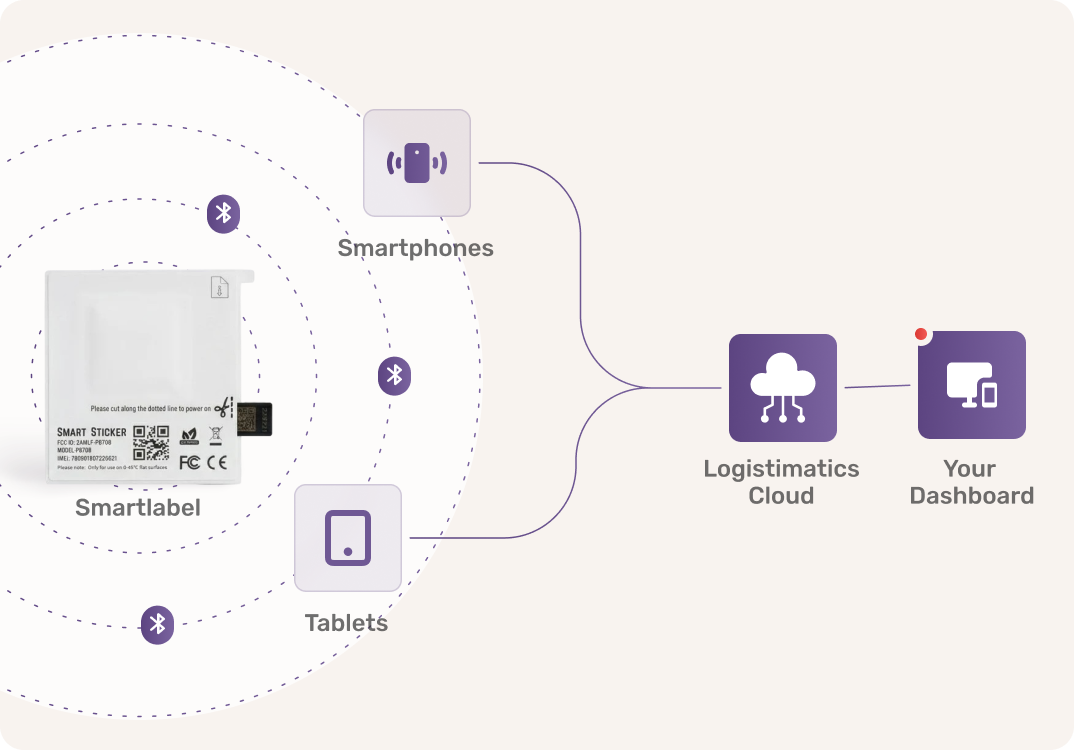 Smart Label Tracker Smartlabel LP – Logistimatics