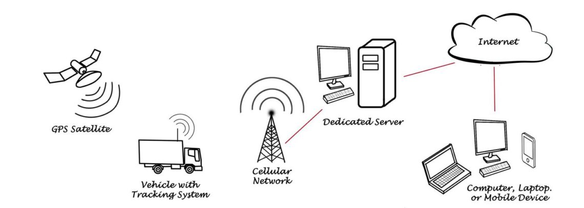 satellite gps tracker